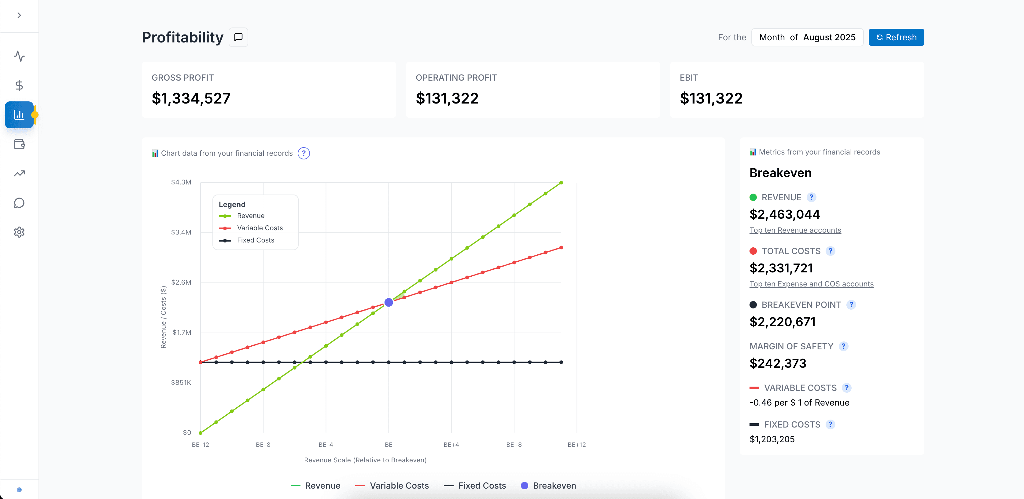 FinanceIQ dashboard showing profitability and breakeven analysis