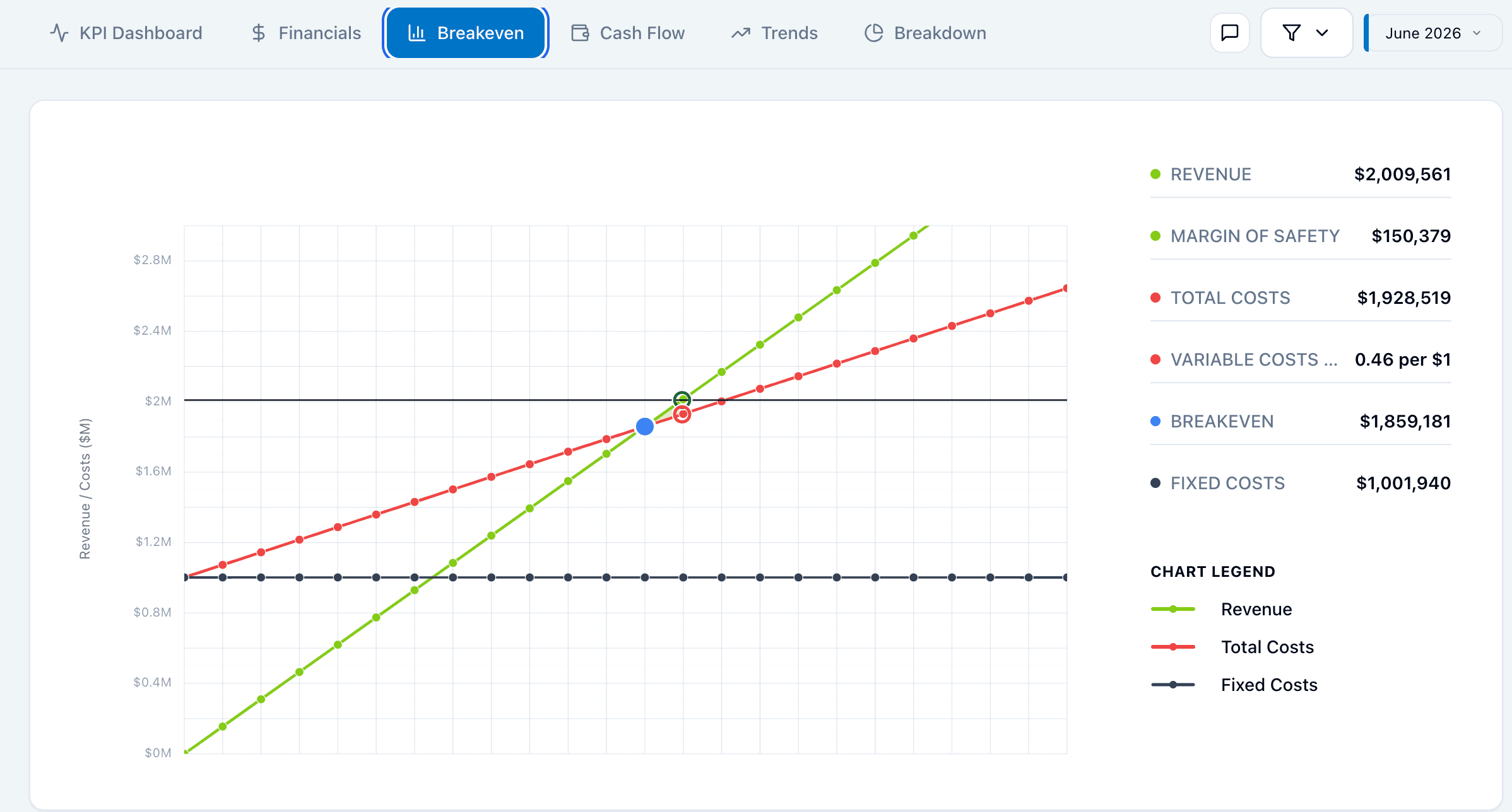 Breakeven analysis dashboard showing cost structure and profitability thresholds
