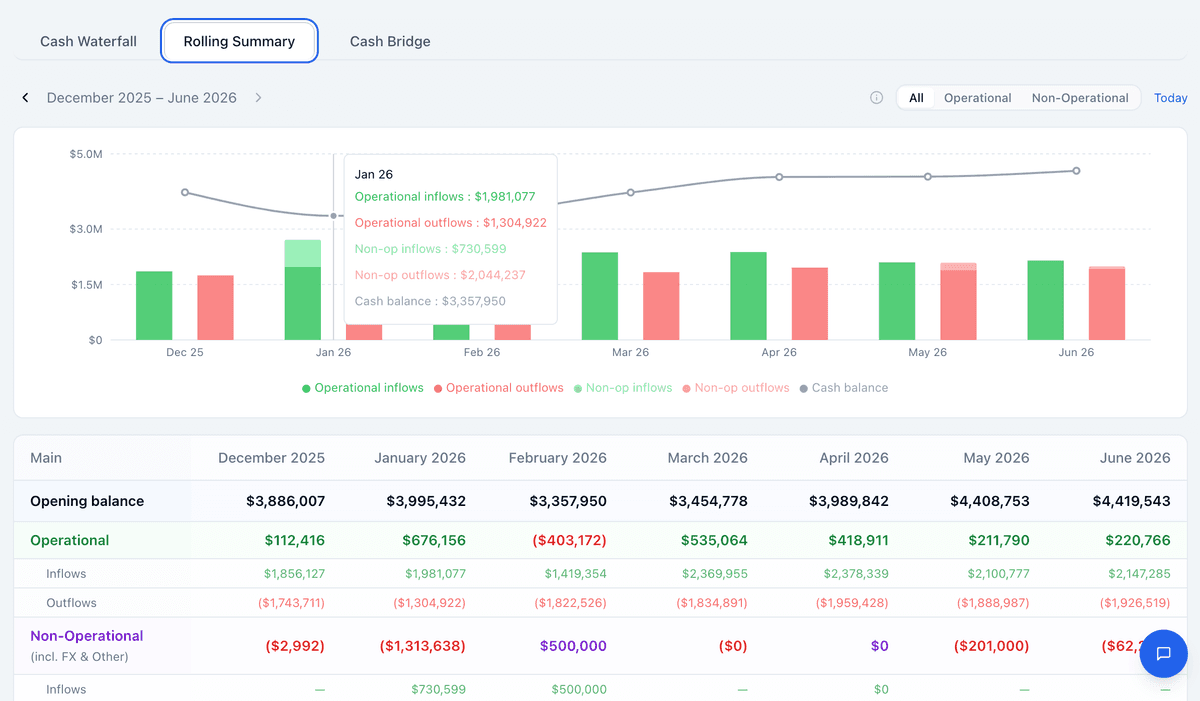Cash flow summary dashboard showing operational inflows, outflows, and cash balance trends