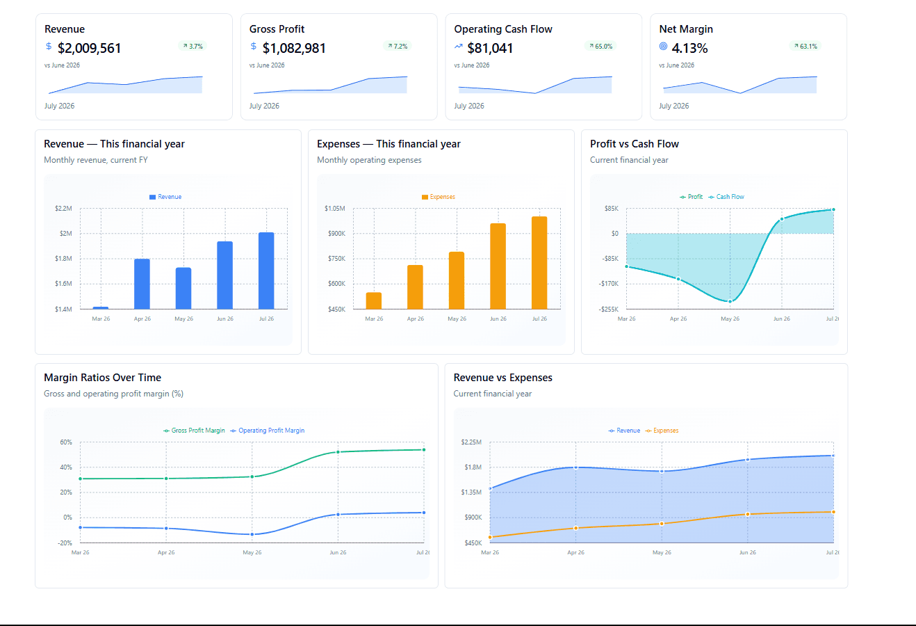 Executive financial summary dashboard with KPIs and performance trends