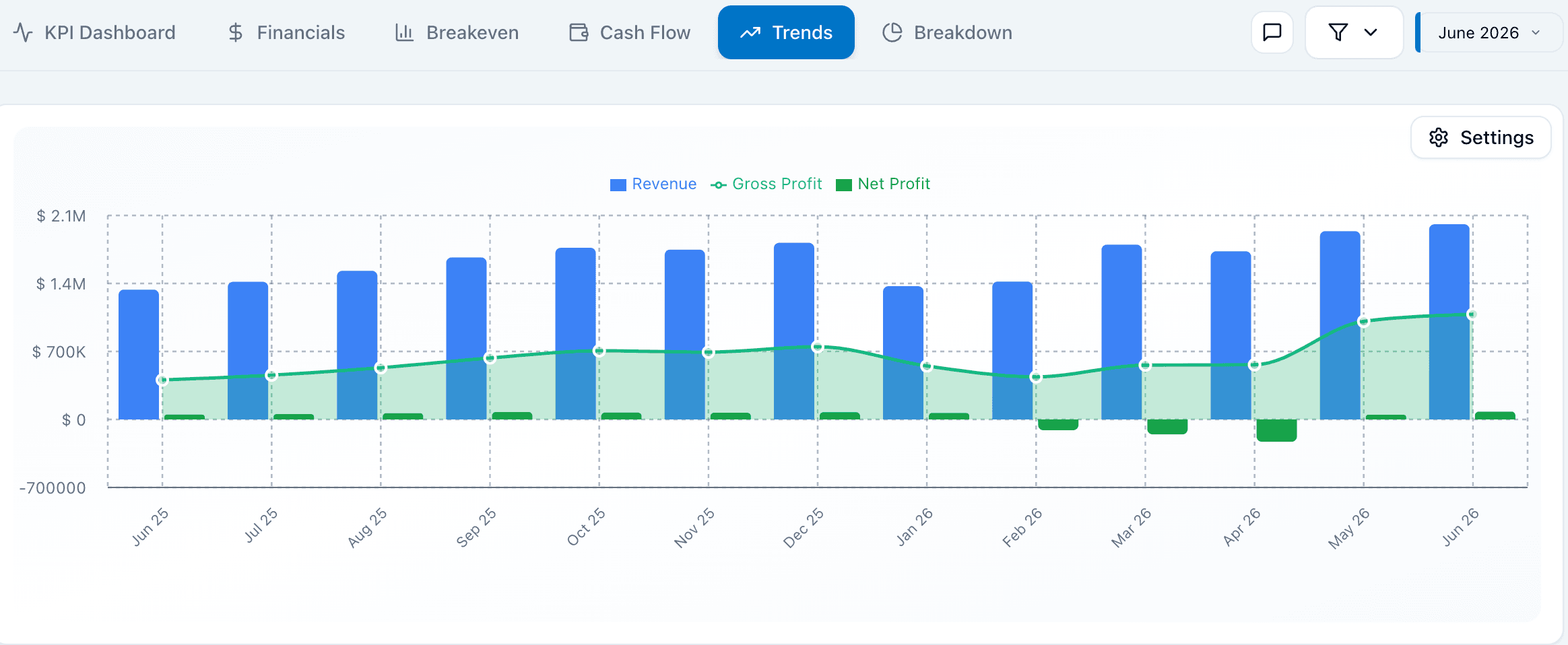 FinanceIQ real-time financial dashboard with cash flow and revenue metrics