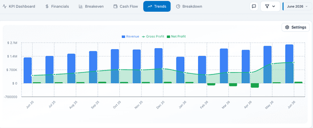 Revenue Analysis Dashboard